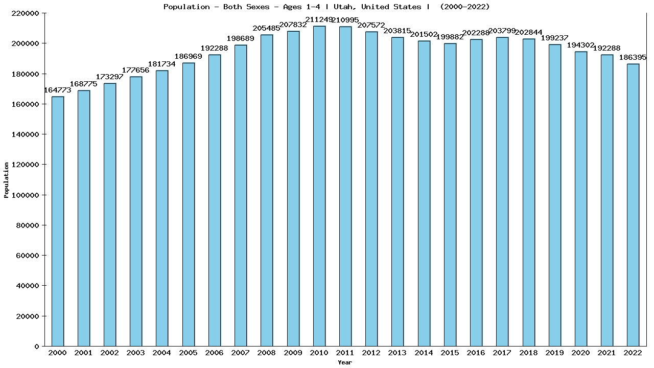 Graph showing Populalation - Pre-schooler - Aged 1-4 - [2000-2022] | Utah, United-states